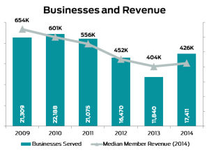 Businesses-and-Revenue-Chart
