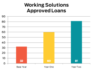 Working-Solutions-Approved-Loans