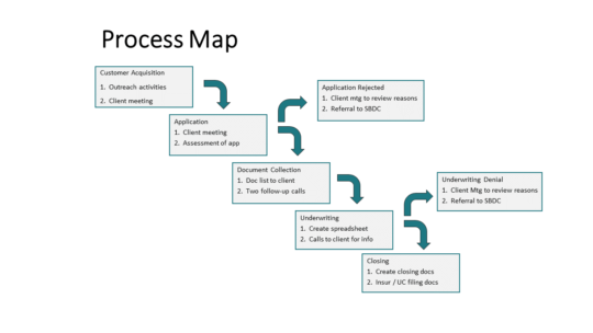 Generic Process Map