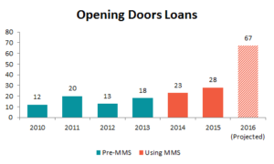 opening-doors-loan-growth