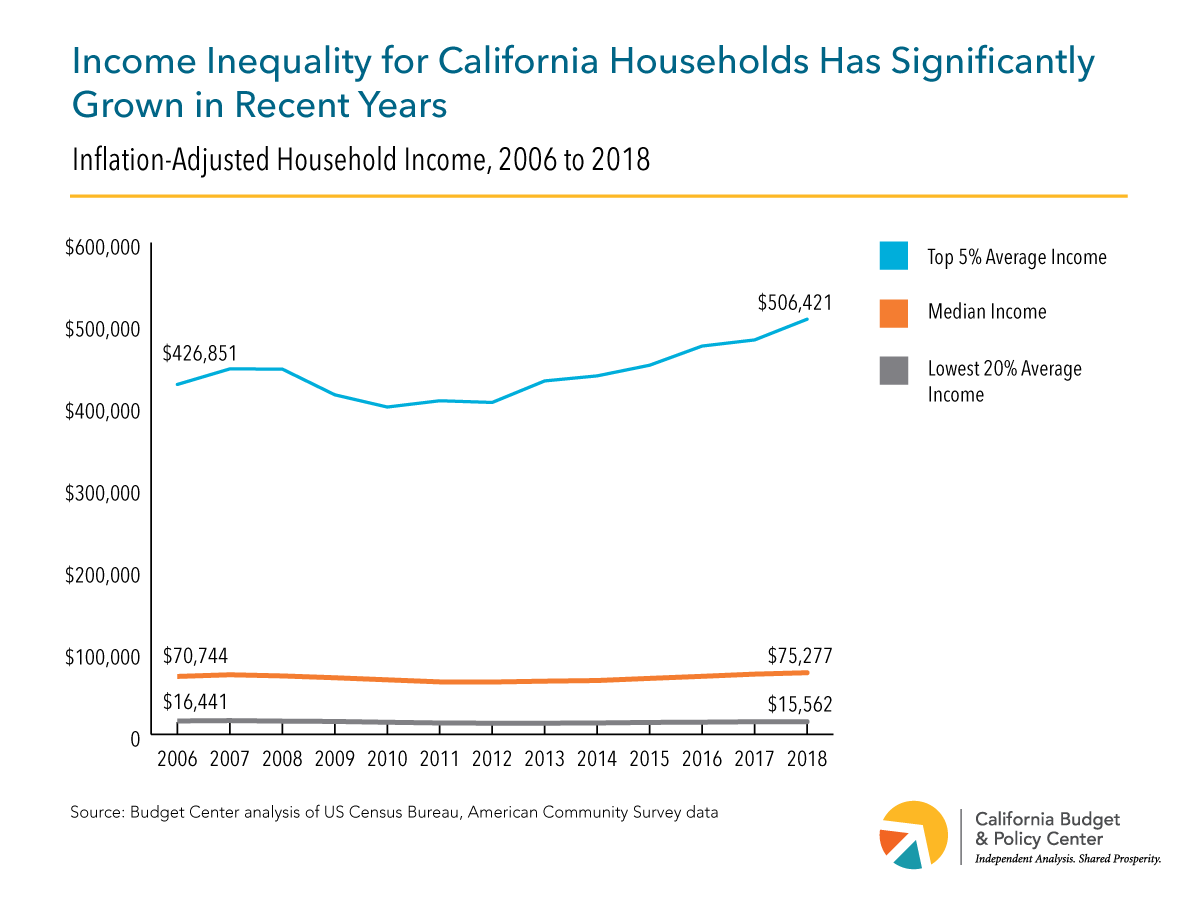 Inequality Widens among Californians CAMEO Research