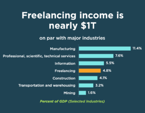 Chart from the 2019 Freelancing in America report