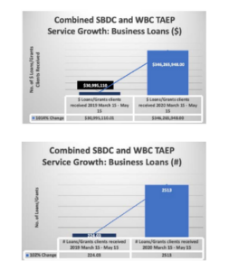 Graphs that show the increase in demand for service from SBDCs and WBCs from 2019 to 2020