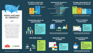 Infographic of the Freelancing in America 2019 report