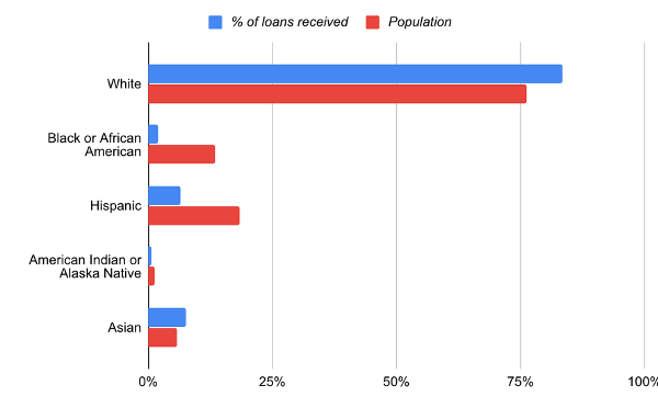 a graph that shows the percentage of PPP loans received, by ethnicity