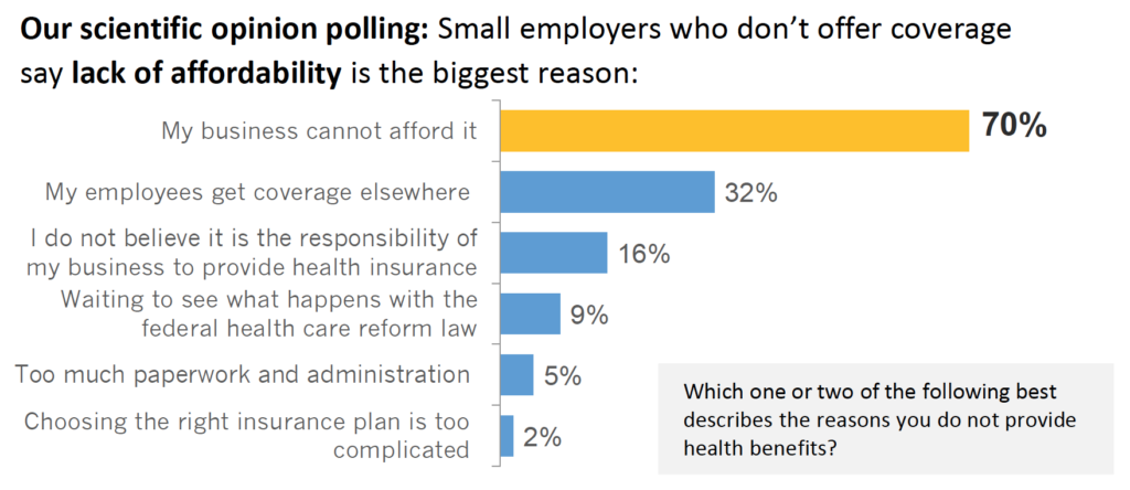 Chart: small employers who don't offer coverage say lack of affordability is the biggest reason.