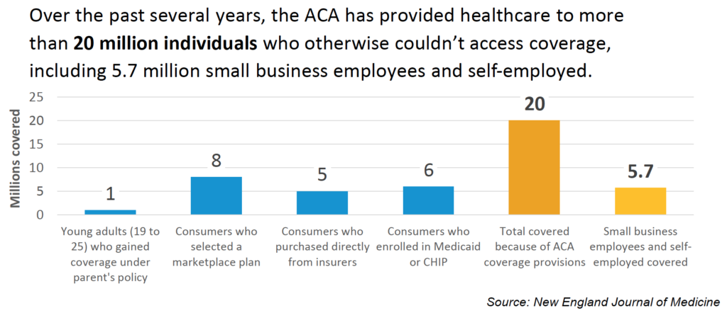 Chart: Over the past several years, the ACA has provided healthcare to more than 20 million individuals who otherwise couldn't access coverage, including 5.7 million small business employees and self-employed.
