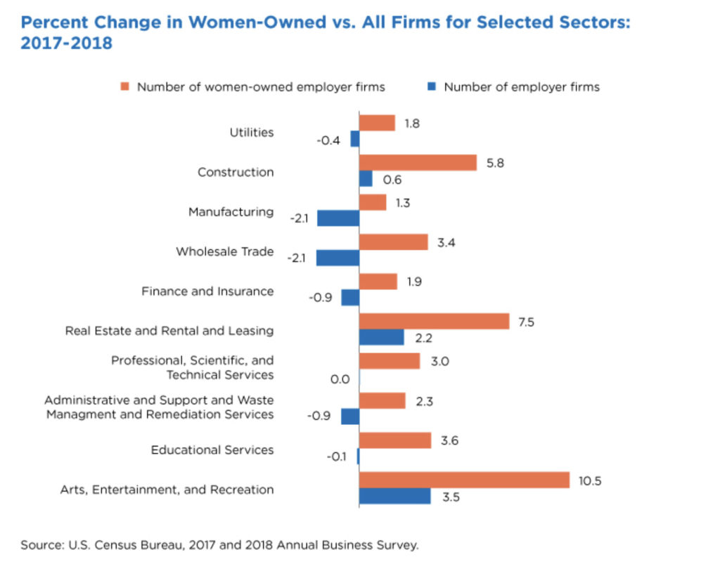 Chart. Percent Change in Women-Owned vs. All Firms for Selected Sectors: 2017-2018.