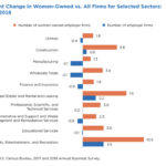Women-Owned Businesses Grew from 2017 to 2018