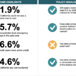 California Ranks 15th in Prosperity Now’s Scorecard
