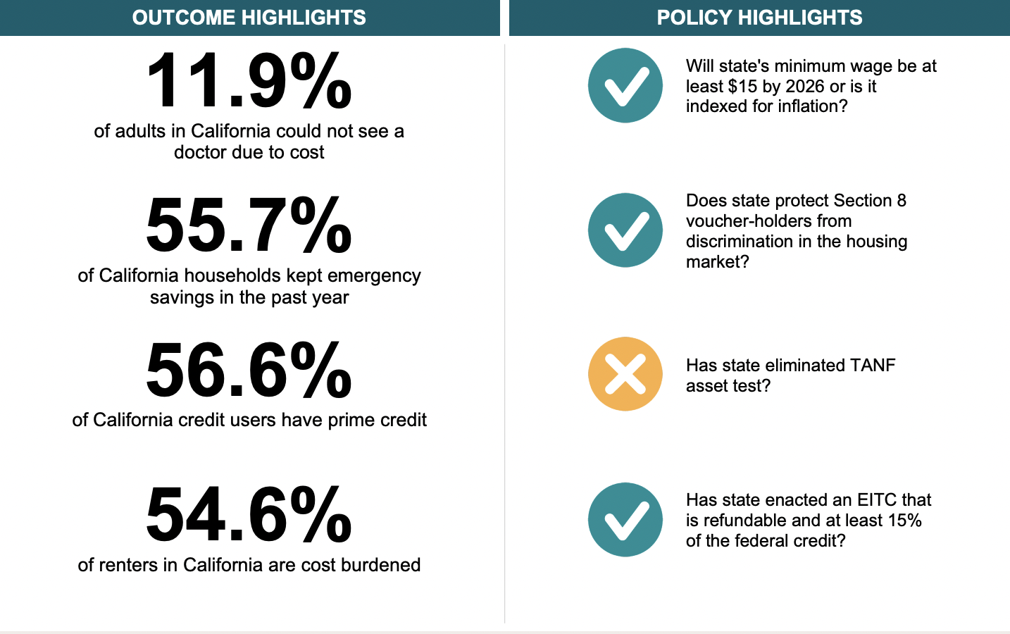 California Ranks 15th in Prosperity Now’s Scorecard CAMEO