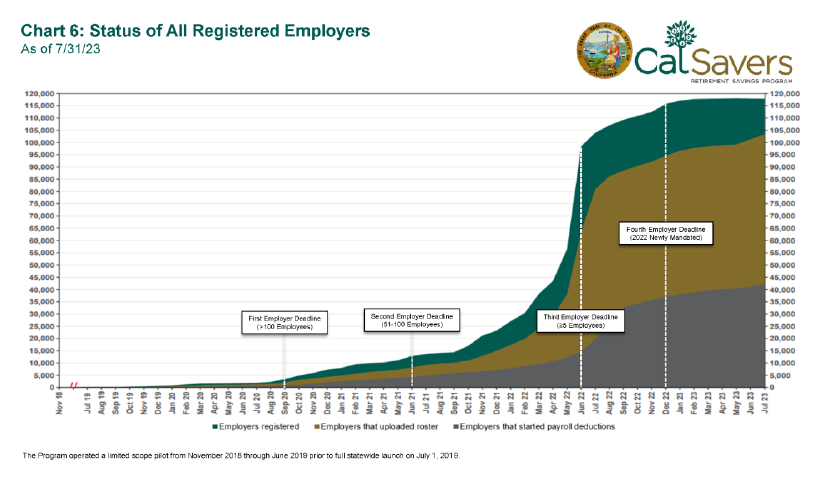 Chart showing the status of al CalSavers registered employers
