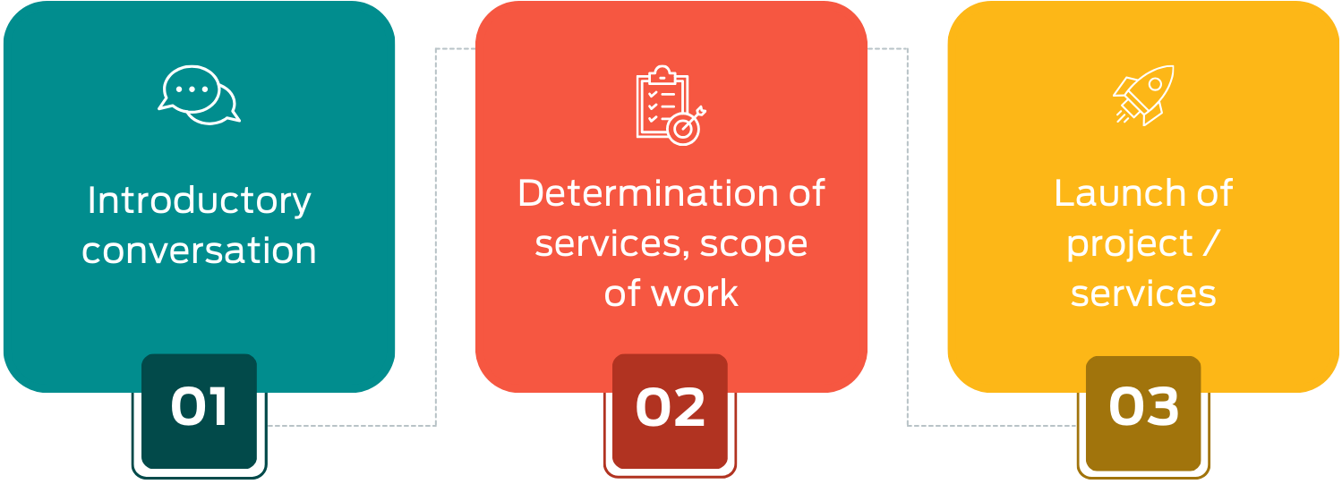 Process chart:
1. Introductory conversation
2. Determination of services, scope of work
3. Launch of project / services
